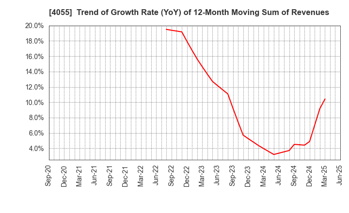 4055 T&S Group Inc.: Trend of Growth Rate (YoY) of 12-Month Moving Sum of Revenues