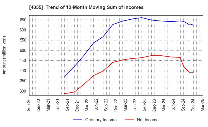 4055 T&S Group Inc.: Trend of 12-Month Moving Sum of Incomes