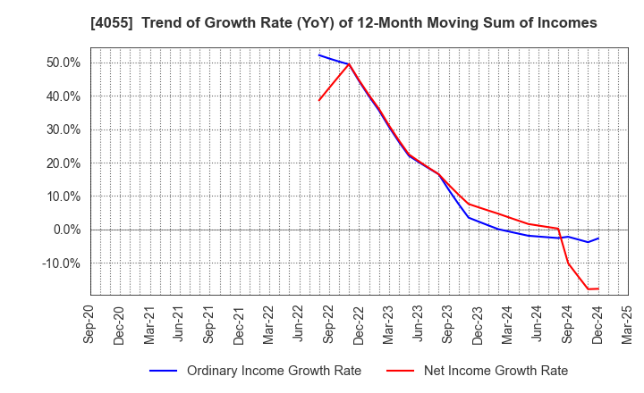 4055 T&S Group Inc.: Trend of Growth Rate (YoY) of 12-Month Moving Sum of Incomes