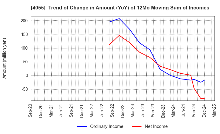 4055 T&S Group Inc.: Trend of Change in Amount (YoY) of 12Mo Moving Sum of Incomes