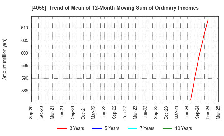 4055 T&S Group Inc.: Trend of Mean of 12-Month Moving Sum of Ordinary Incomes