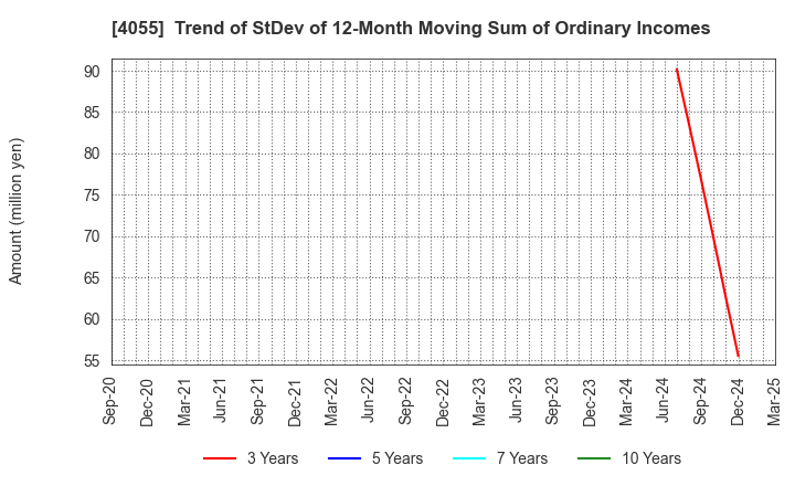 4055 T&S Group Inc.: Trend of StDev of 12-Month Moving Sum of Ordinary Incomes