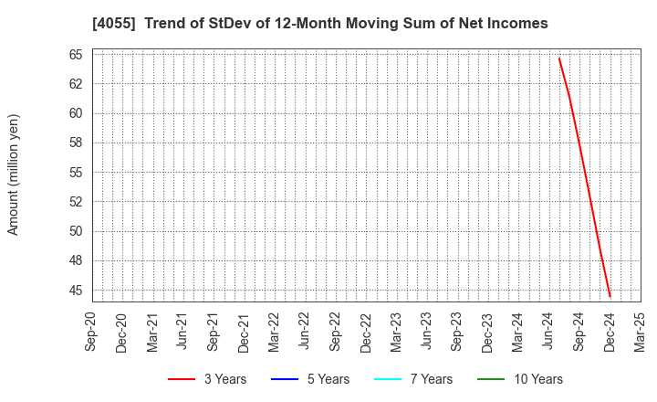 4055 T&S Group Inc.: Trend of StDev of 12-Month Moving Sum of Net Incomes