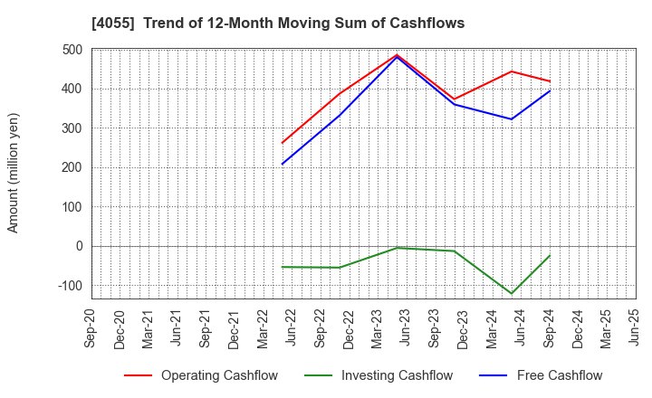 4055 T&S Group Inc.: Trend of 12-Month Moving Sum of Cashflows