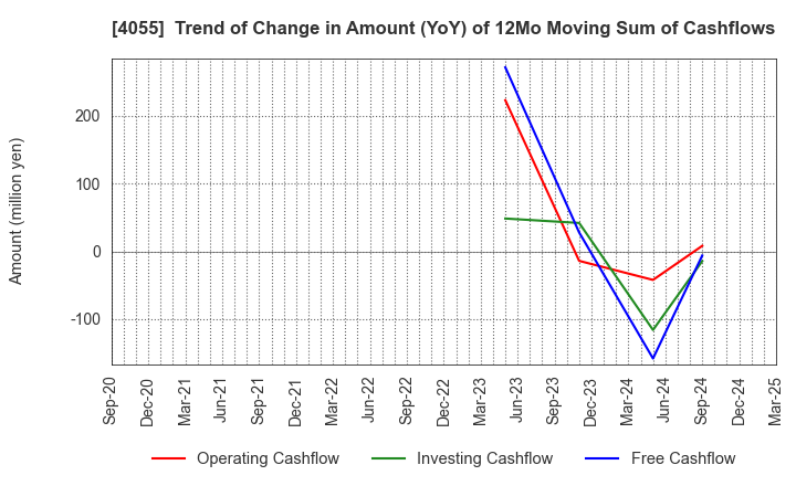 4055 T&S Group Inc.: Trend of Change in Amount (YoY) of 12Mo Moving Sum of Cashflows