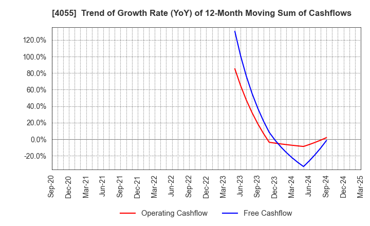 4055 T&S Group Inc.: Trend of Growth Rate (YoY) of 12-Month Moving Sum of Cashflows