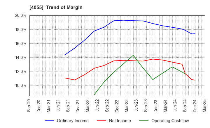 4055 T&S Group Inc.: Trend of Margin