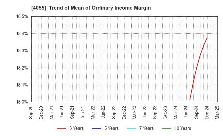 4055 T&S Group Inc.: Trend of Mean of Ordinary Income Margin