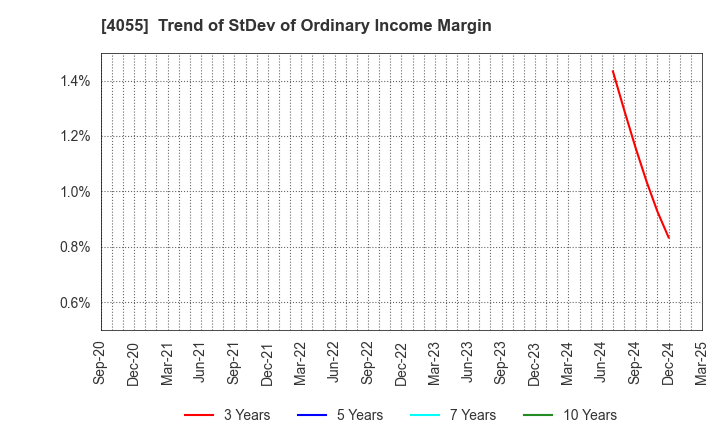 4055 T&S Group Inc.: Trend of StDev of Ordinary Income Margin