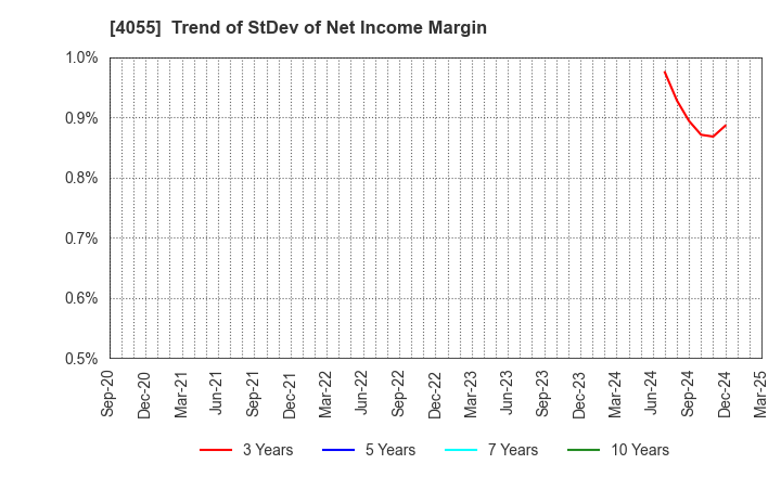 4055 T&S Group Inc.: Trend of StDev of Net Income Margin