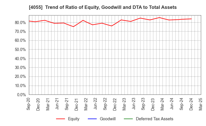 4055 T&S Group Inc.: Trend of Ratio of Equity, Goodwill and DTA to Total Assets