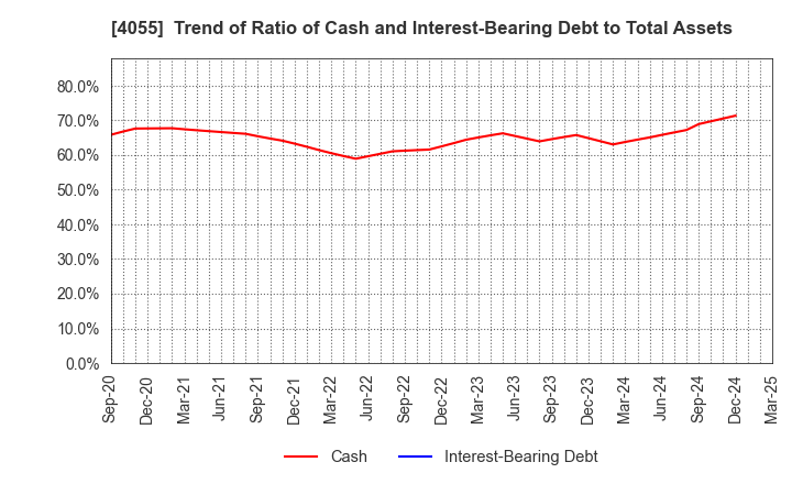 4055 T&S Group Inc.: Trend of Ratio of Cash and Interest-Bearing Debt to Total Assets