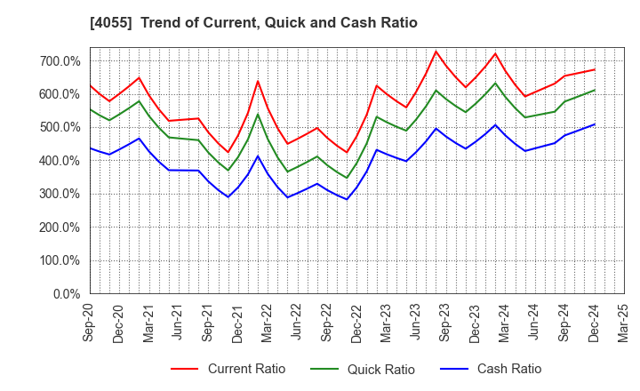 4055 T&S Group Inc.: Trend of Current, Quick and Cash Ratio