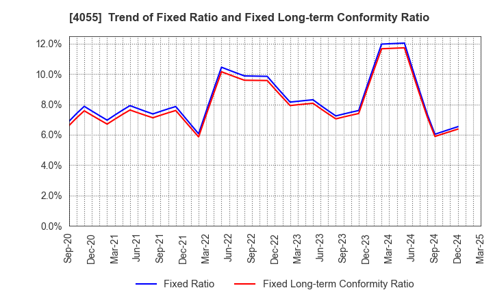 4055 T&S Group Inc.: Trend of Fixed Ratio and Fixed Long-term Conformity Ratio