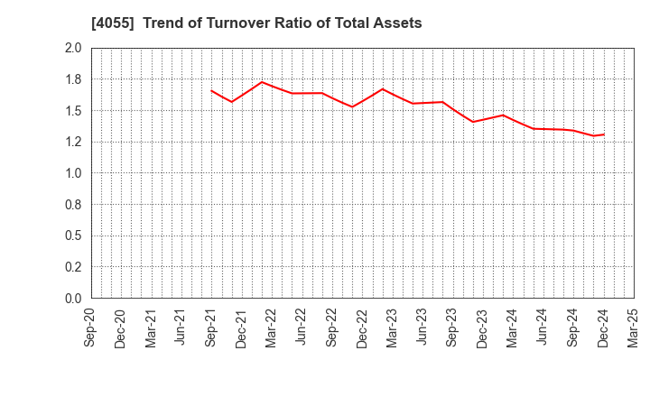 4055 T&S Group Inc.: Trend of Turnover Ratio of Total Assets