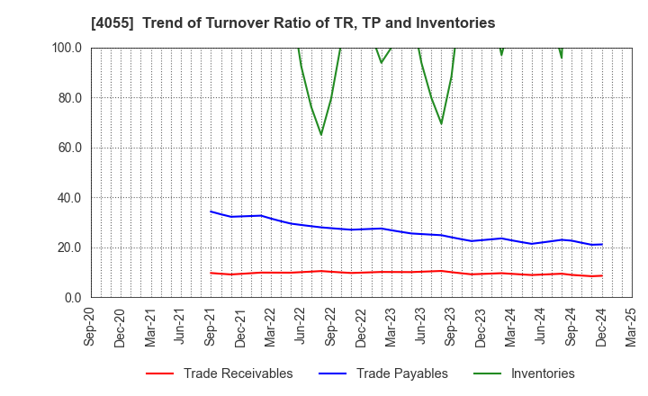 4055 T&S Group Inc.: Trend of Turnover Ratio of TR, TP and Inventories