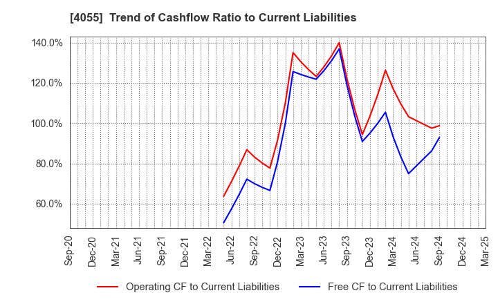 4055 T&S Group Inc.: Trend of Cashflow Ratio to Current Liabilities