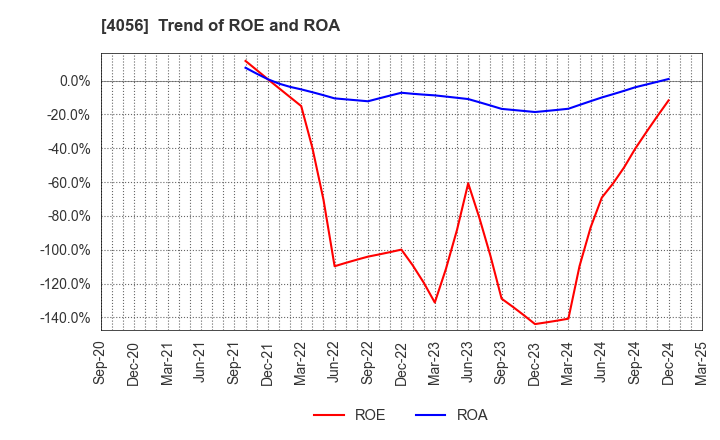 4056 Neural Group Inc.: Trend of ROE and ROA
