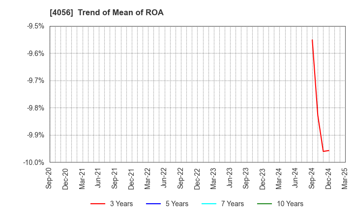 4056 Neural Group Inc.: Trend of Mean of ROA