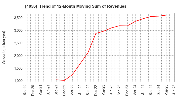 4056 Neural Group Inc.: Trend of 12-Month Moving Sum of Revenues
