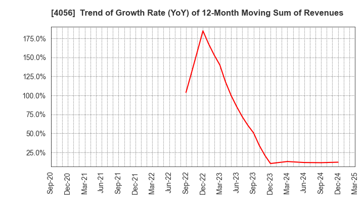 4056 Neural Group Inc.: Trend of Growth Rate (YoY) of 12-Month Moving Sum of Revenues