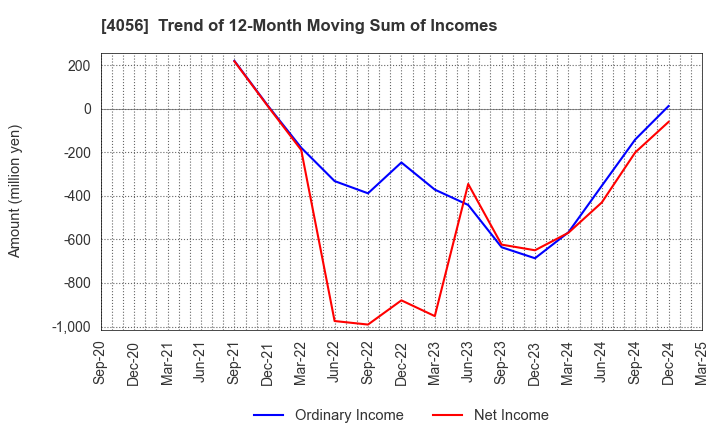 4056 Neural Group Inc.: Trend of 12-Month Moving Sum of Incomes