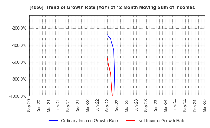 4056 Neural Group Inc.: Trend of Growth Rate (YoY) of 12-Month Moving Sum of Incomes