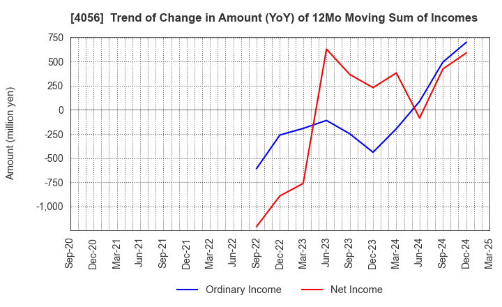 4056 Neural Group Inc.: Trend of Change in Amount (YoY) of 12Mo Moving Sum of Incomes