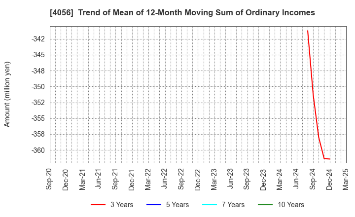 4056 Neural Group Inc.: Trend of Mean of 12-Month Moving Sum of Ordinary Incomes