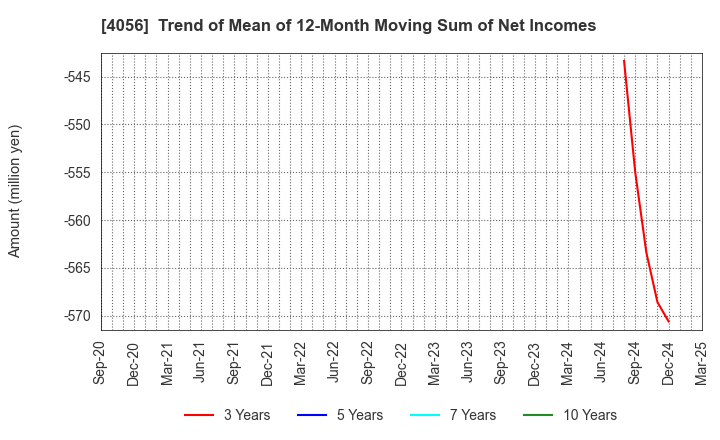 4056 Neural Group Inc.: Trend of Mean of 12-Month Moving Sum of Net Incomes