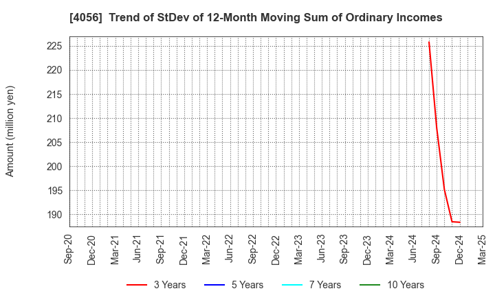 4056 Neural Group Inc.: Trend of StDev of 12-Month Moving Sum of Ordinary Incomes