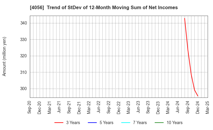 4056 Neural Group Inc.: Trend of StDev of 12-Month Moving Sum of Net Incomes