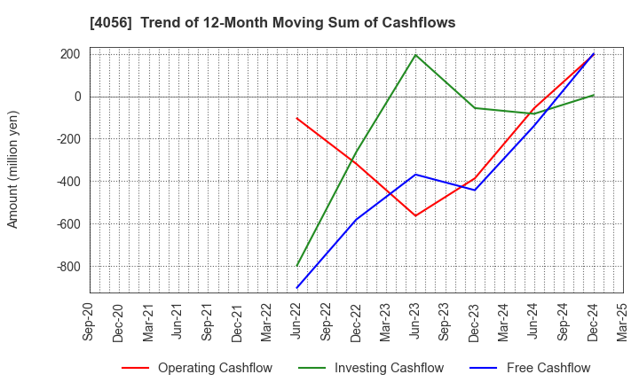 4056 Neural Group Inc.: Trend of 12-Month Moving Sum of Cashflows