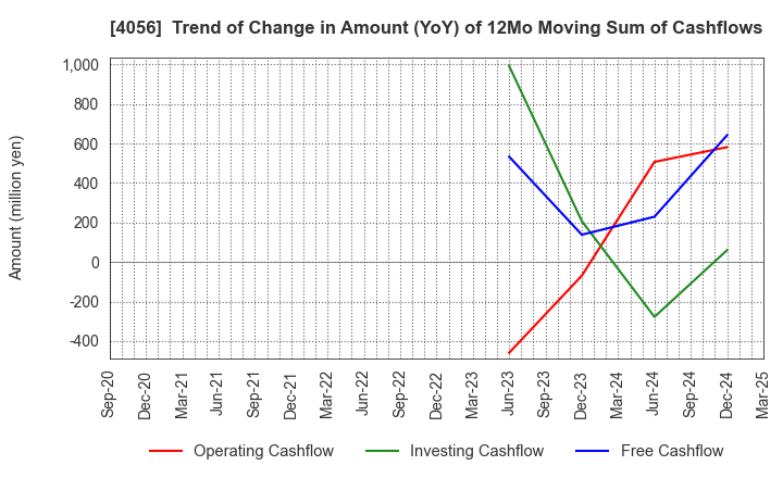 4056 Neural Group Inc.: Trend of Change in Amount (YoY) of 12Mo Moving Sum of Cashflows