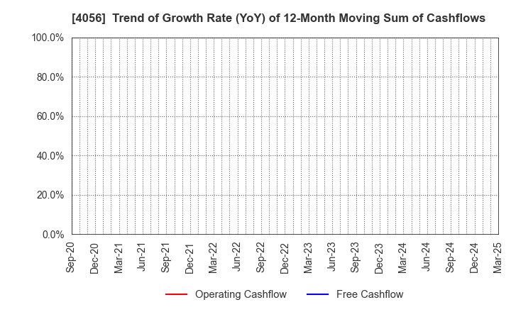 4056 Neural Group Inc.: Trend of Growth Rate (YoY) of 12-Month Moving Sum of Cashflows