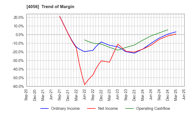 4056 Neural Group Inc.: Trend of Margin