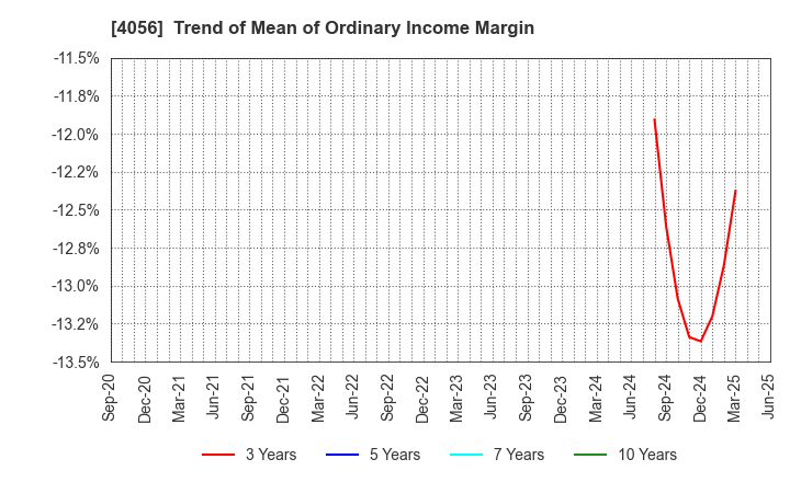4056 Neural Group Inc.: Trend of Mean of Ordinary Income Margin
