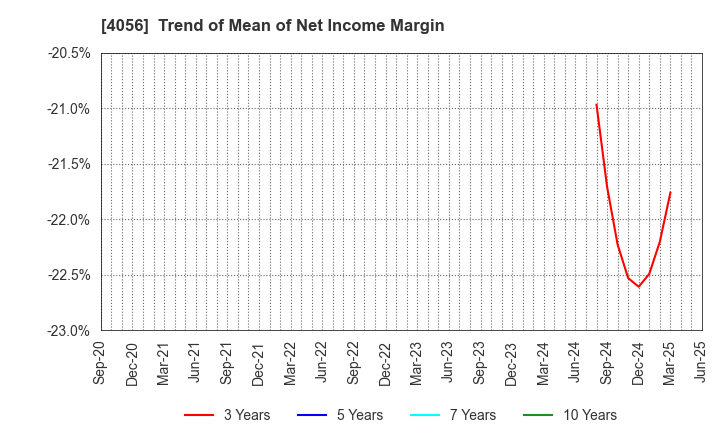 4056 Neural Group Inc.: Trend of Mean of Net Income Margin