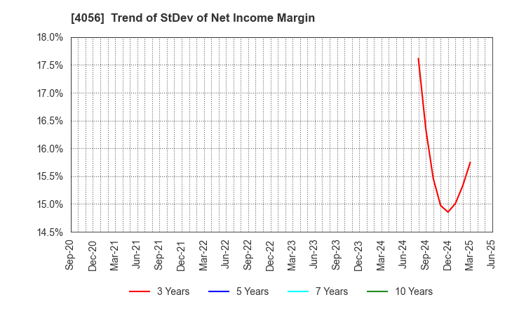 4056 Neural Group Inc.: Trend of StDev of Net Income Margin