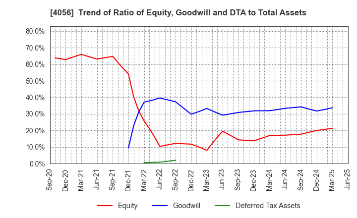 4056 Neural Group Inc.: Trend of Ratio of Equity, Goodwill and DTA to Total Assets
