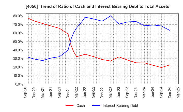4056 Neural Group Inc.: Trend of Ratio of Cash and Interest-Bearing Debt to Total Assets