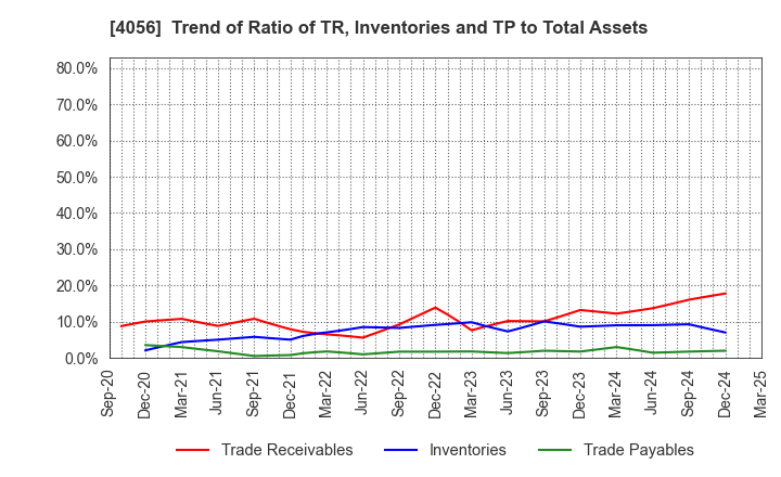 4056 Neural Group Inc.: Trend of Ratio of TR, Inventories and TP to Total Assets