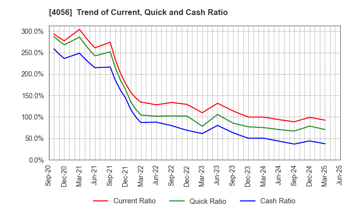 4056 Neural Group Inc.: Trend of Current, Quick and Cash Ratio