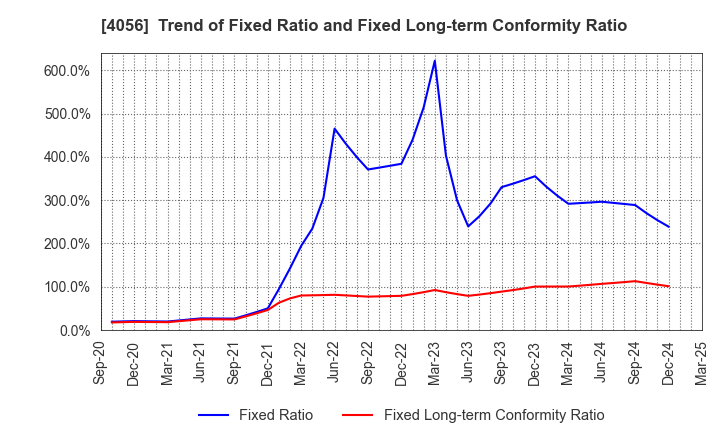 4056 Neural Group Inc.: Trend of Fixed Ratio and Fixed Long-term Conformity Ratio