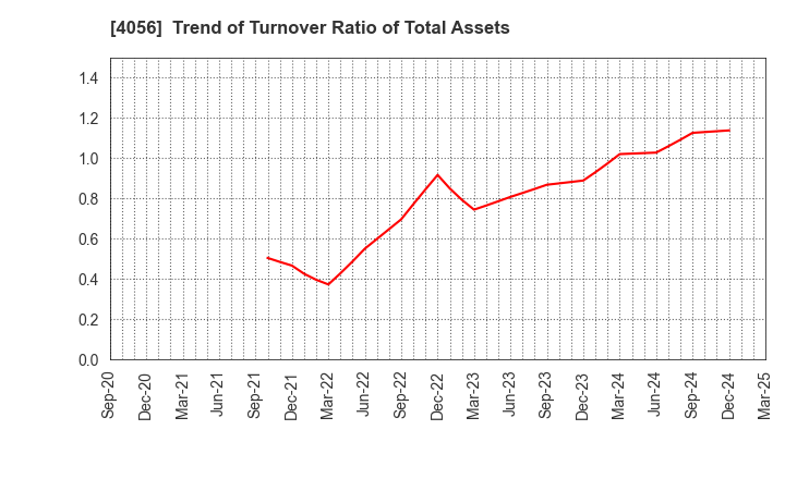4056 Neural Group Inc.: Trend of Turnover Ratio of Total Assets
