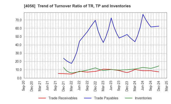 4056 Neural Group Inc.: Trend of Turnover Ratio of TR, TP and Inventories