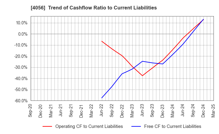 4056 Neural Group Inc.: Trend of Cashflow Ratio to Current Liabilities