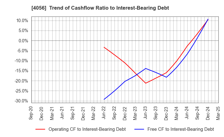 4056 Neural Group Inc.: Trend of Cashflow Ratio to Interest-Bearing Debt