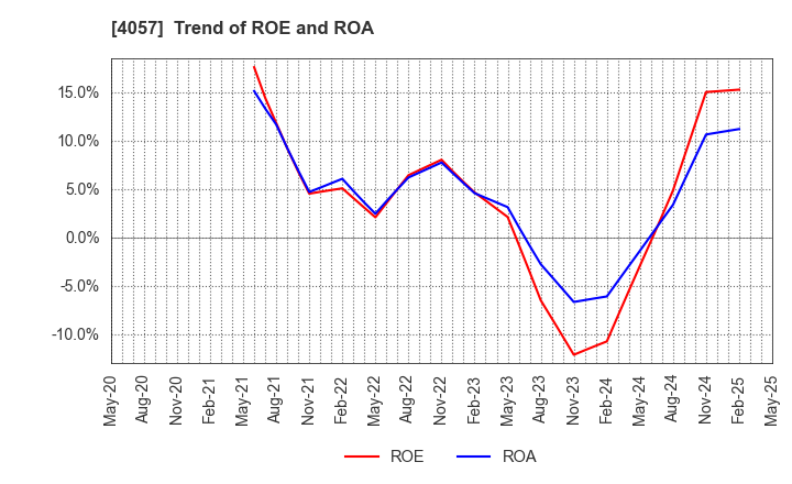 4057 Interfactory, Inc.: Trend of ROE and ROA