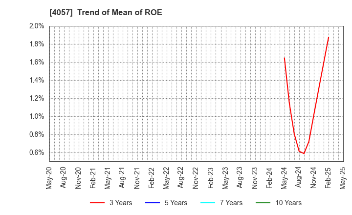 4057 Interfactory, Inc.: Trend of Mean of ROE